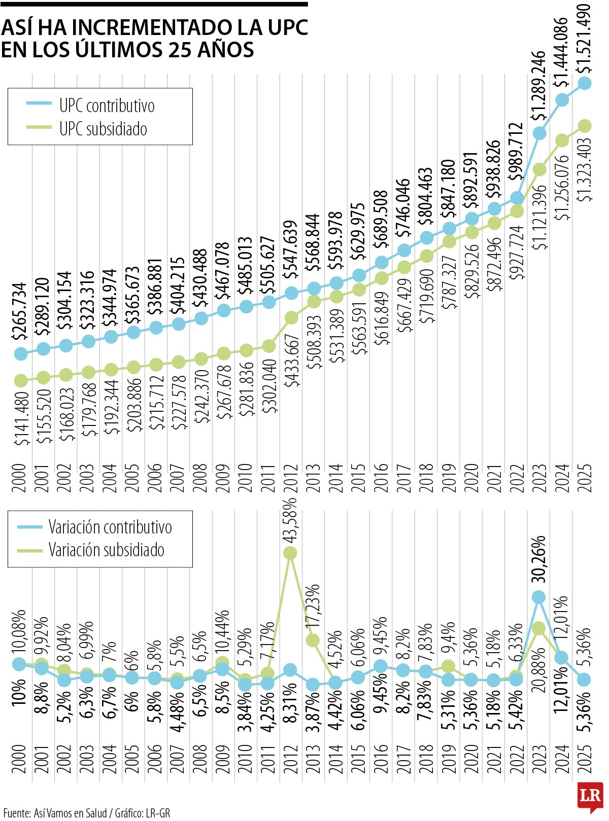 Andi pide que la UPC suba 15,6% y Acemi exige un mínimo de 17,3%