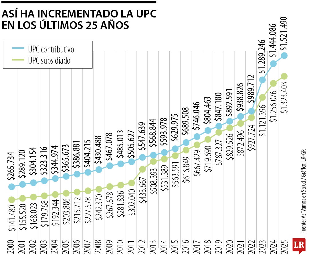 Andi pide que la UPC suba 15,6% y Acemi exige un mínimo de 17,3%