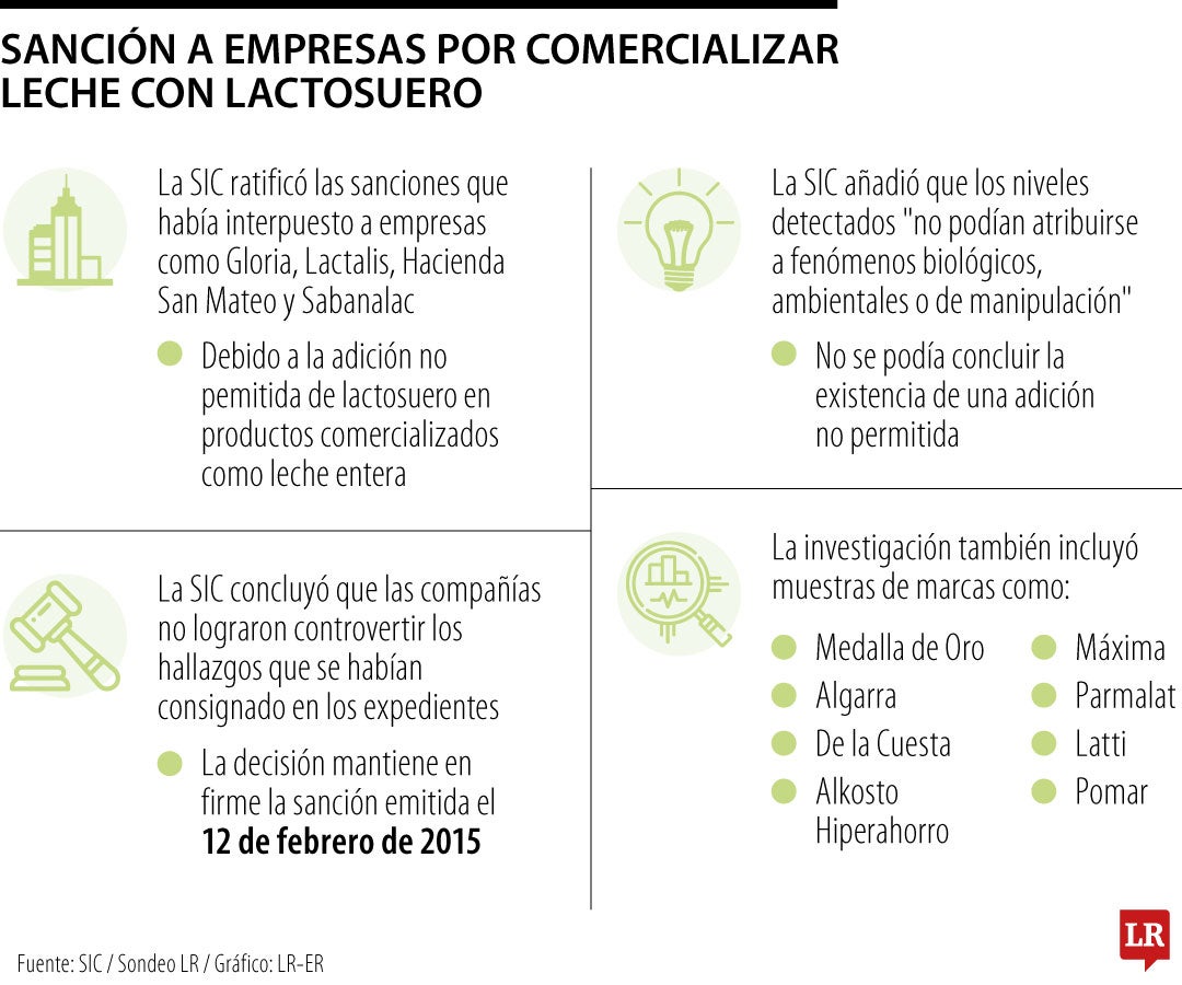 SIC sancionó a cuatro empresas por comercializar leche adulterada con lactosuero