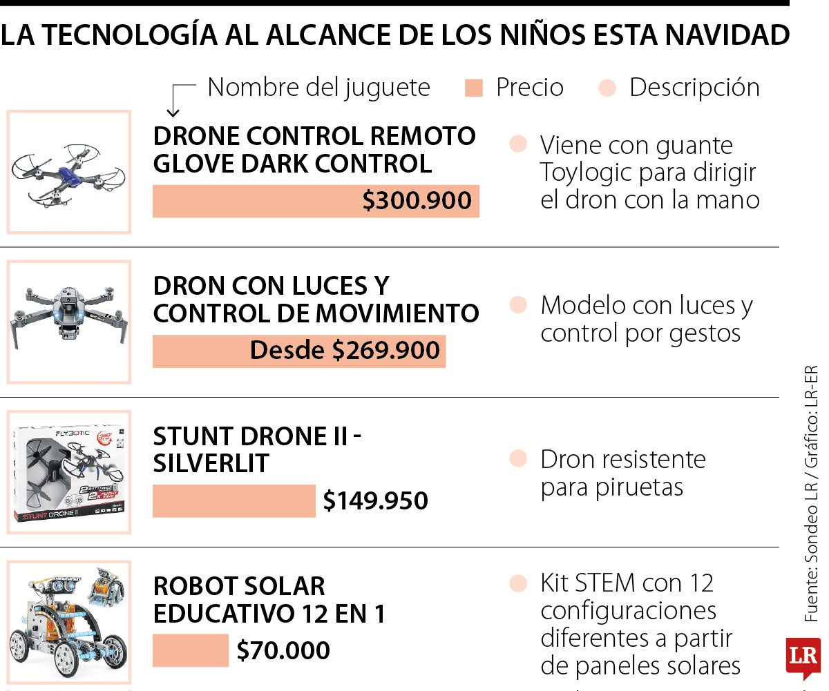 Juguetes tecnológicos
