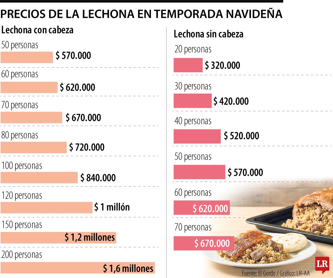 Precios de la lechona en la temporada navideña