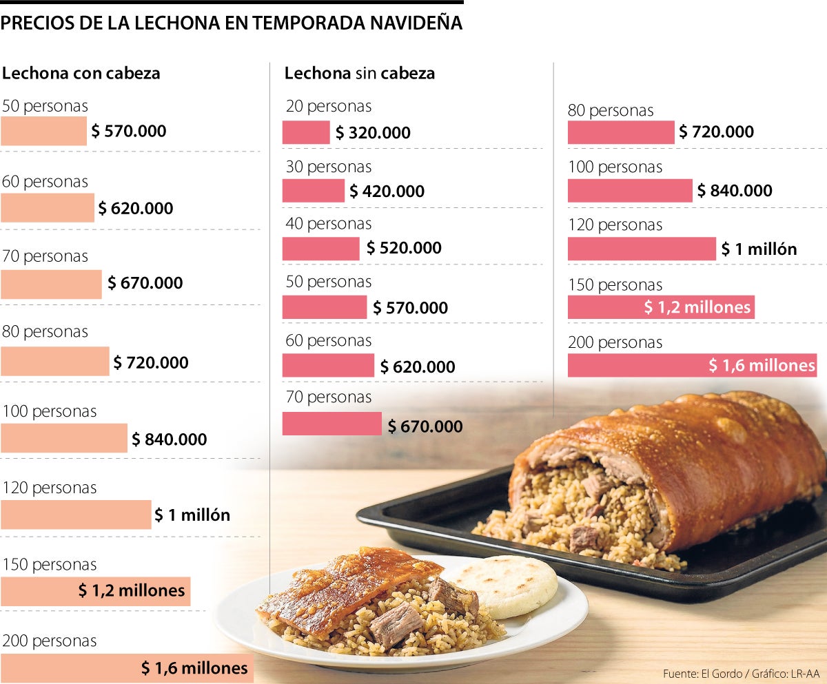 Precios de la lechona en la temporada navideña