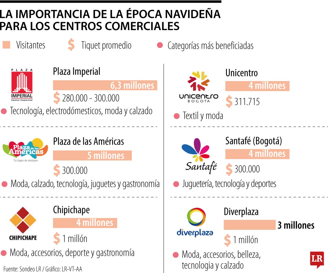 Estos son los preparativos de los centros comerciales para la temporada navideña