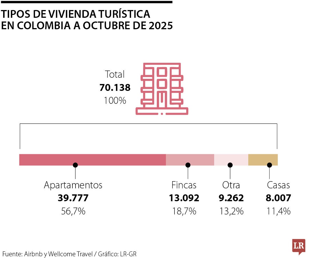 Tipos de vivienda turística en Colombia a octubre de 2025
