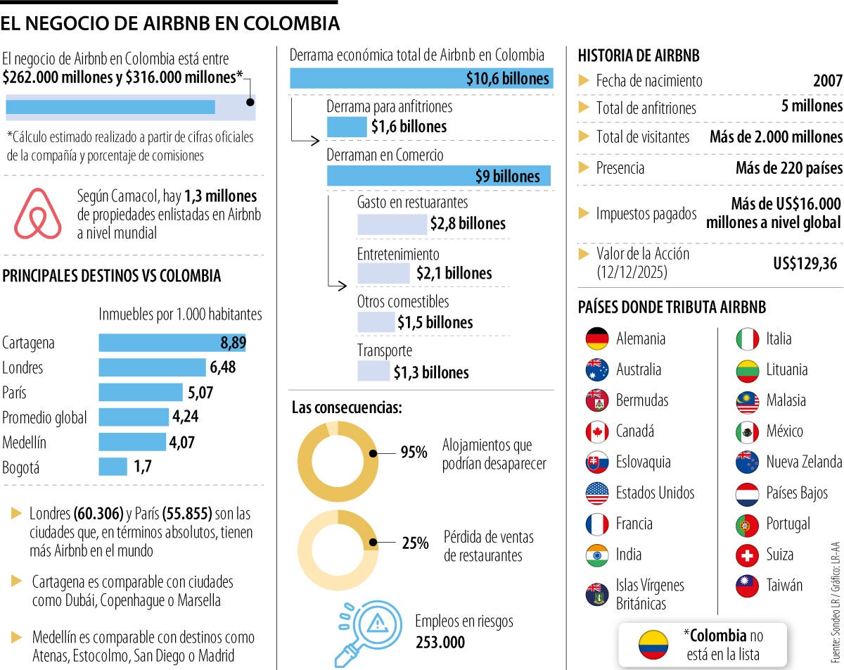 El negocio de Airbnb en Colombia.