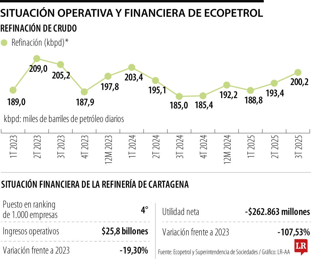 Situación operativa y financiera de Ecopetrol