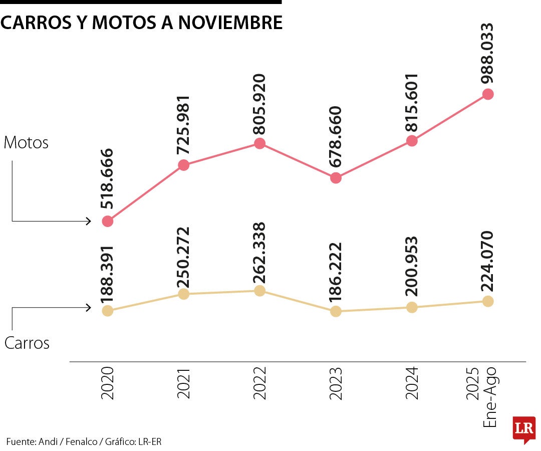 Carros y motos a noviembre