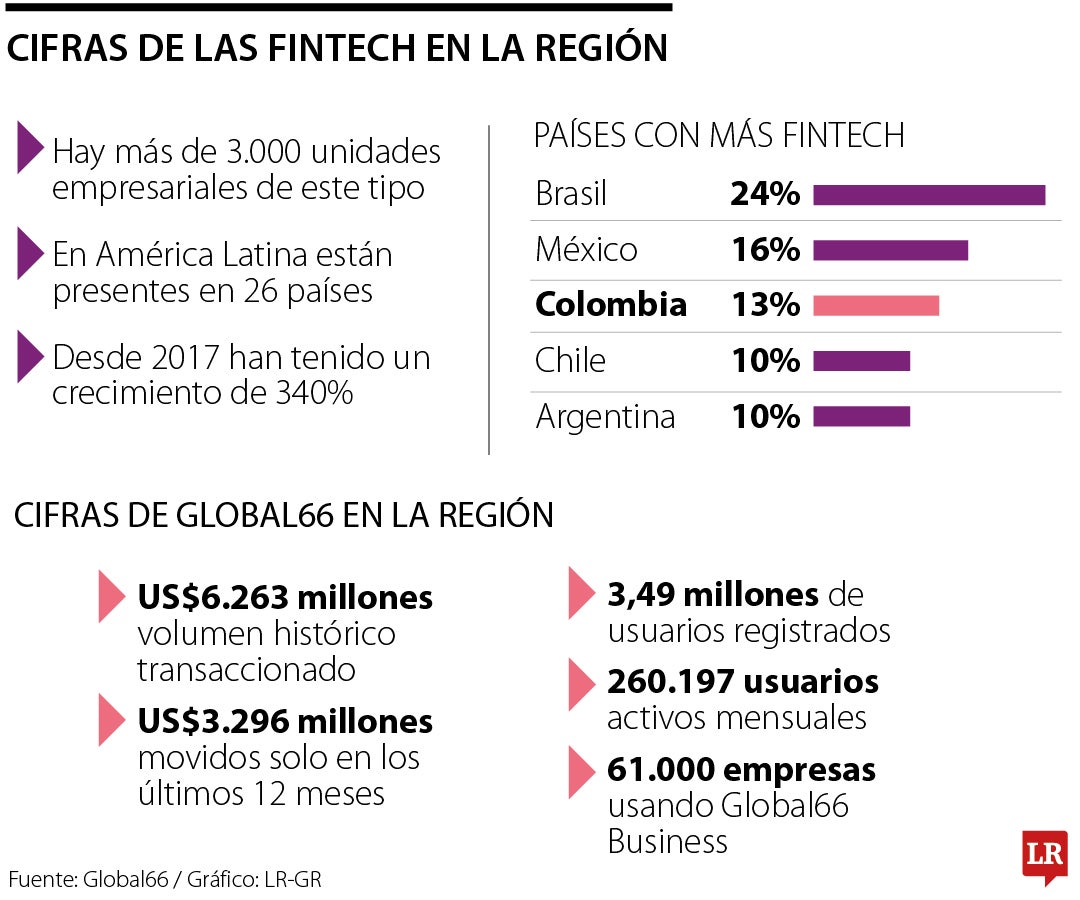 Panorama de las fintech en Latinoamérica