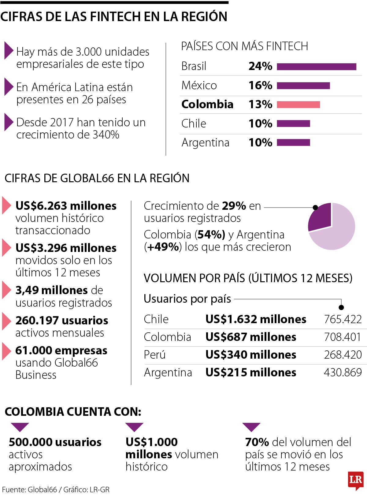 Panorama de las fintech en Latinoamérica
