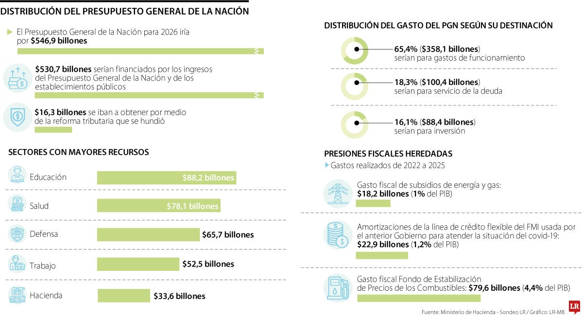 Propuestas de recorte en el PGN de 2026