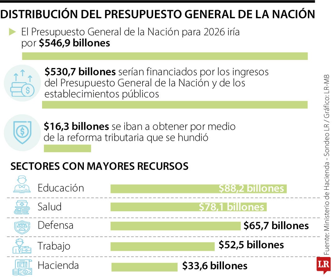 Situación de presupuesto con la caída de la reforma tributaria