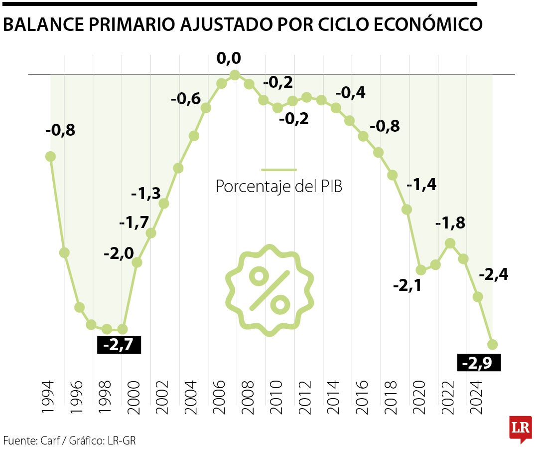 Desempeño fiscal de la Nación en las últimas tres décadas