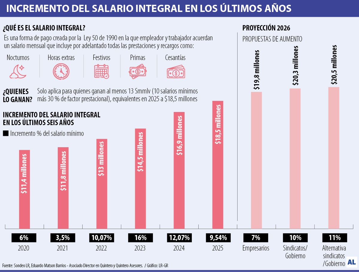 Salario integral