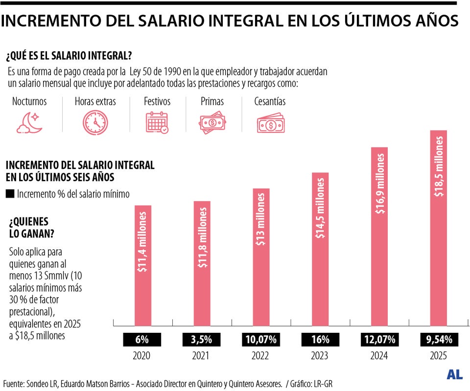 Salario integral