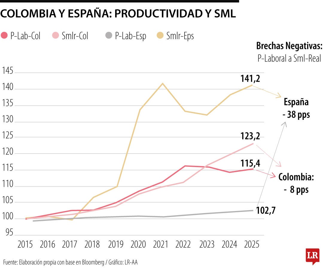 Brechas entre SML y Productividad Laboral