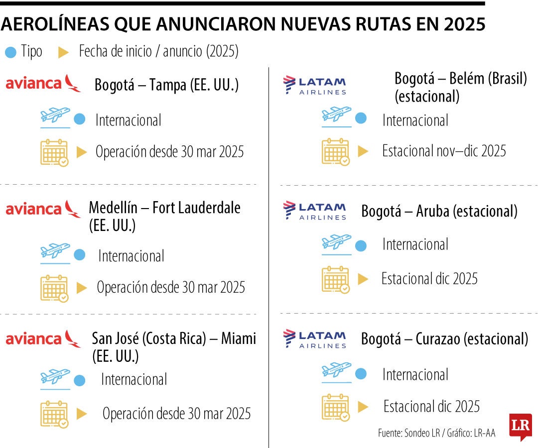 Colombia suma nuevas conexiones aéreas en 2025 con la entrada de nuevas rutas