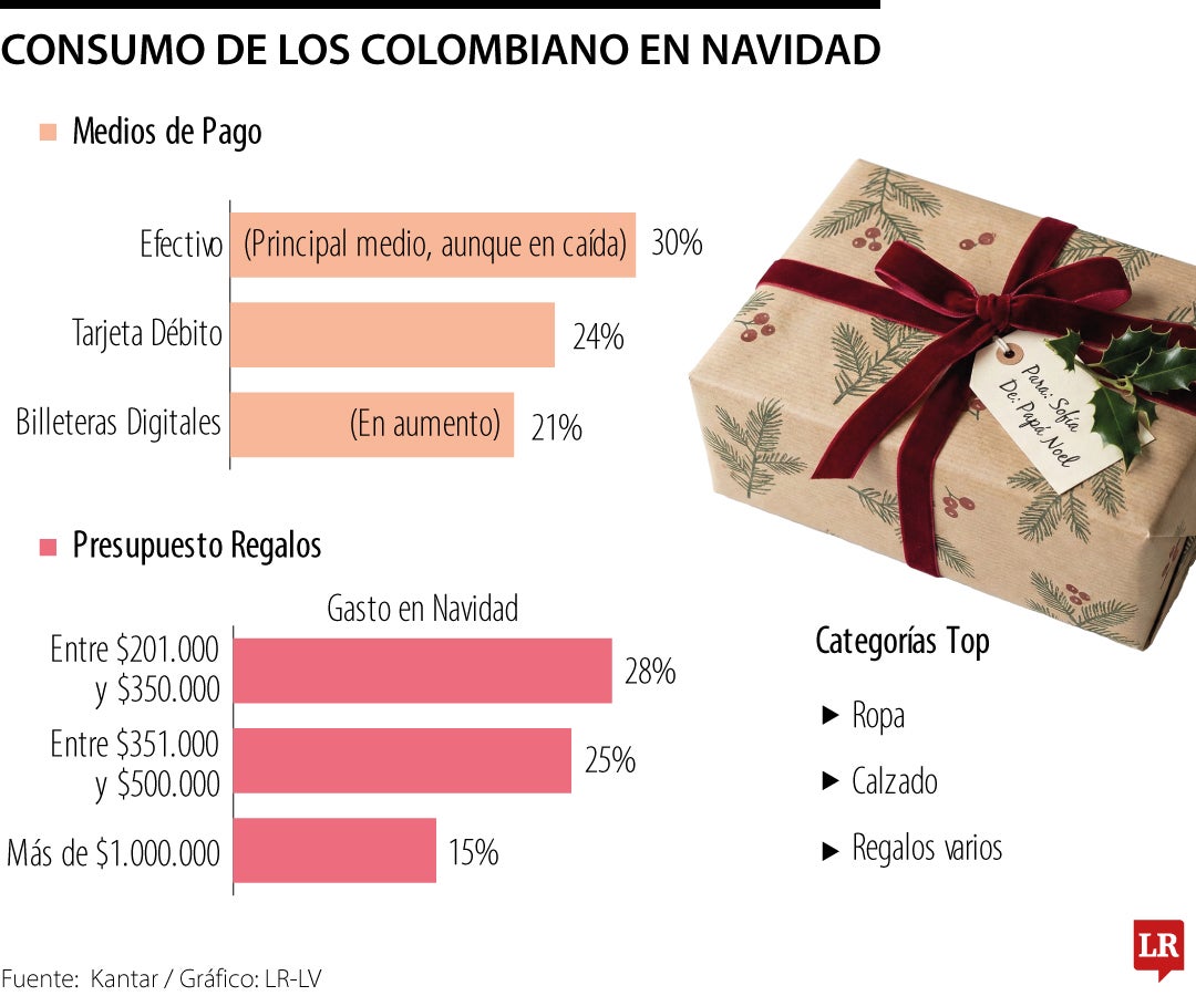 Sobre 21% de los colombianos usará billeteras digitales para sus compras navideñas