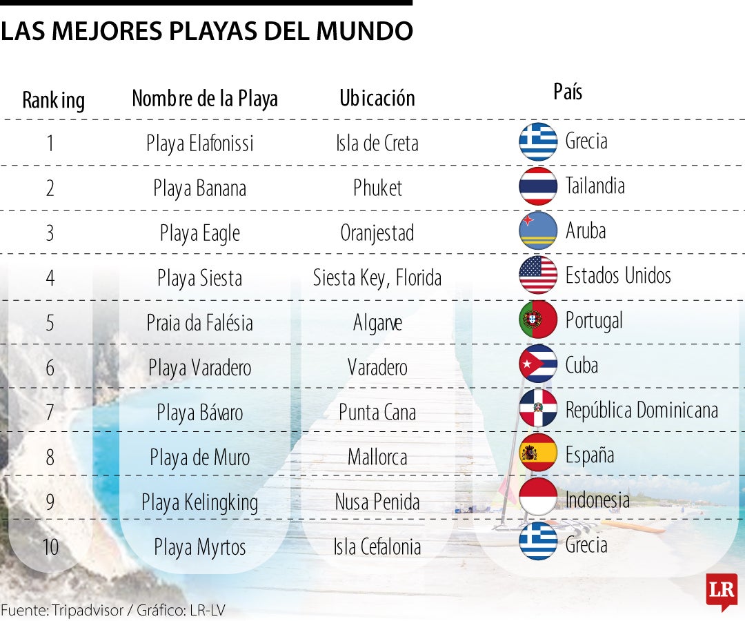 Europa, el Caribe y Asia dominan el ranking de playas que debe visitar en vacaciones