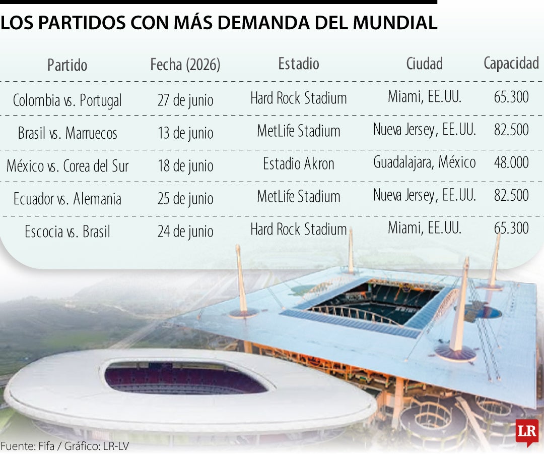 Colombia vs. Portugal es el partido que lidera la demanda de boletería del Mundial