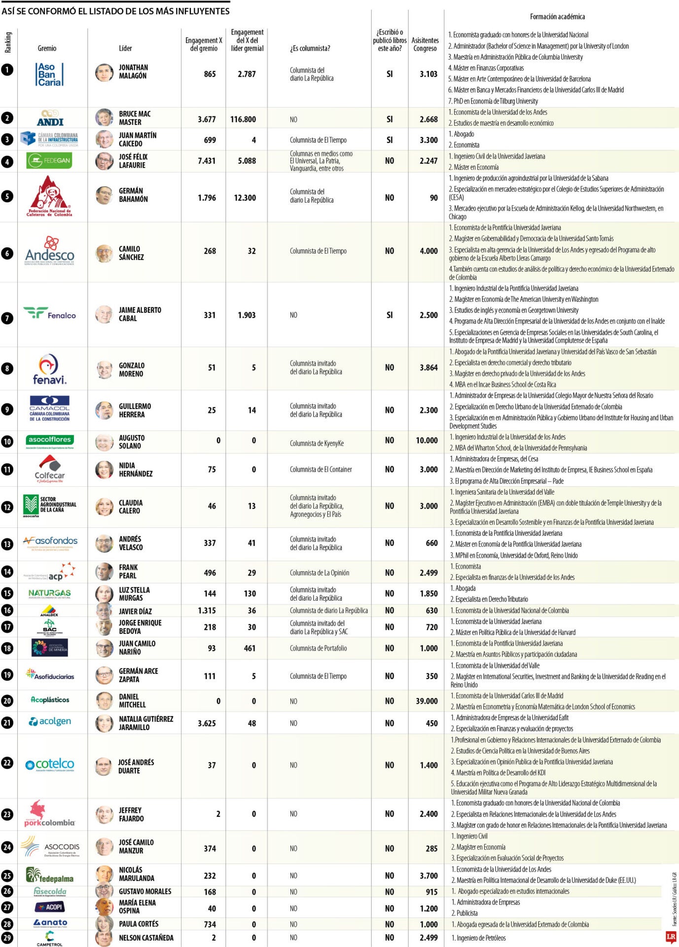 Los líderes gremiales más influyentes de 2025