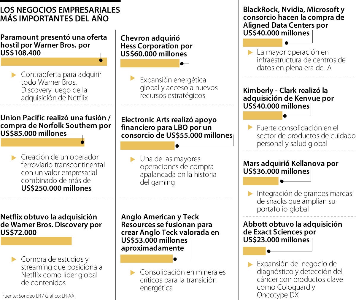 Negocios empresariales más importantes del año