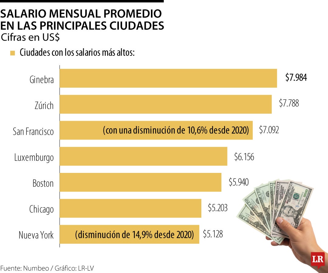 Salario mínimo en las ciudades principales