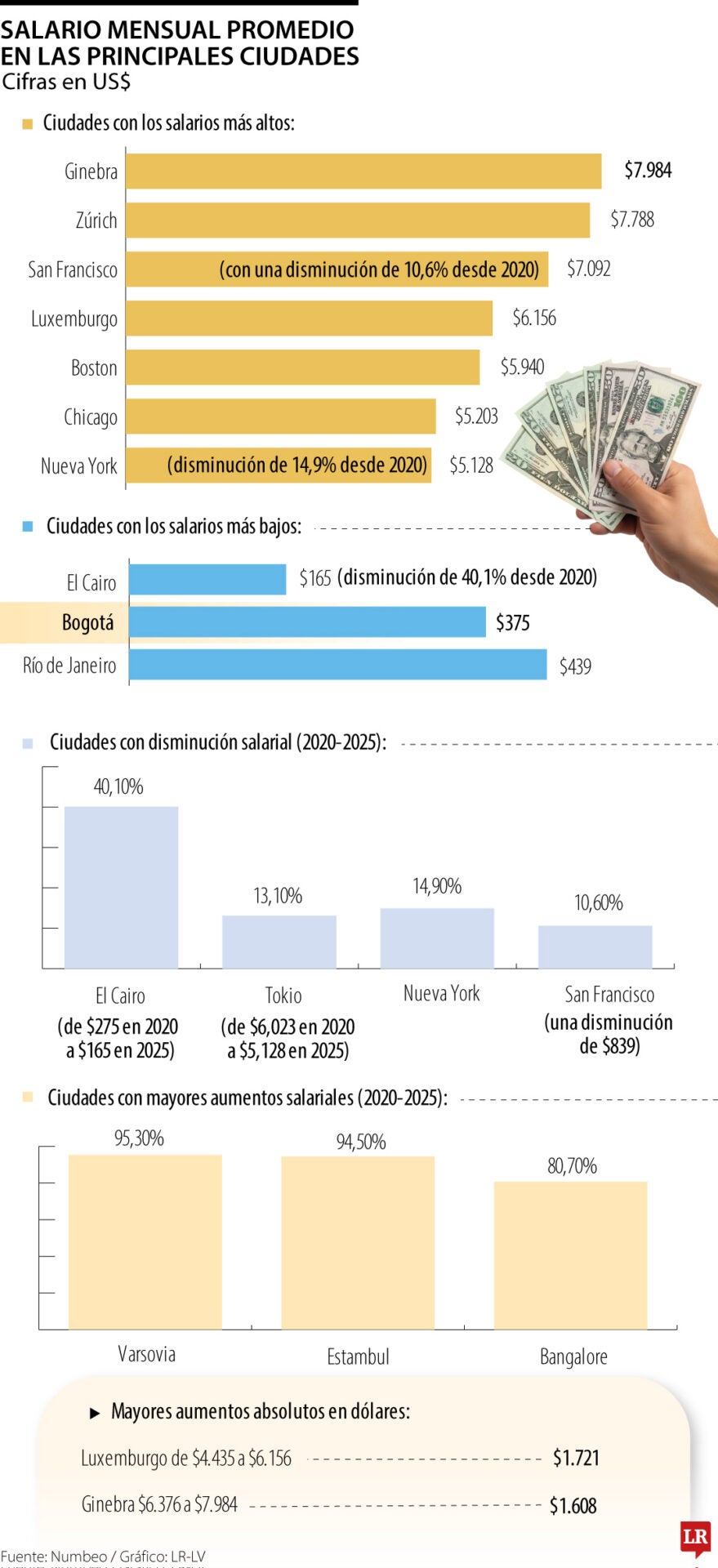 Salario mínimo en las ciudades principales