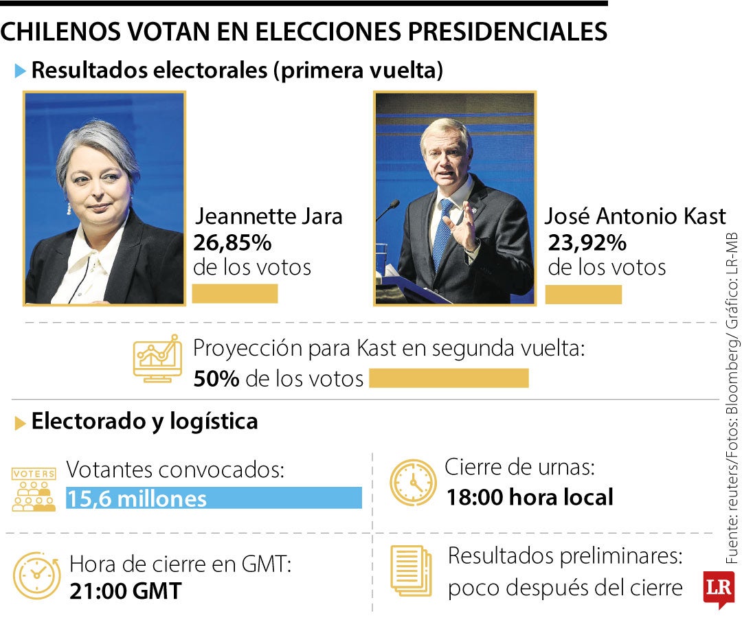 Chilenos asistieron a votar en las elecciones presidenciales
