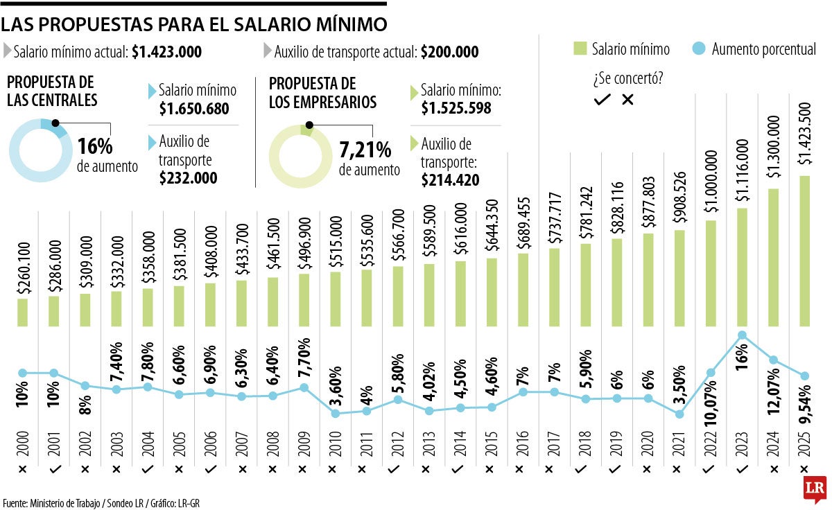 Histórico del salario mínimo