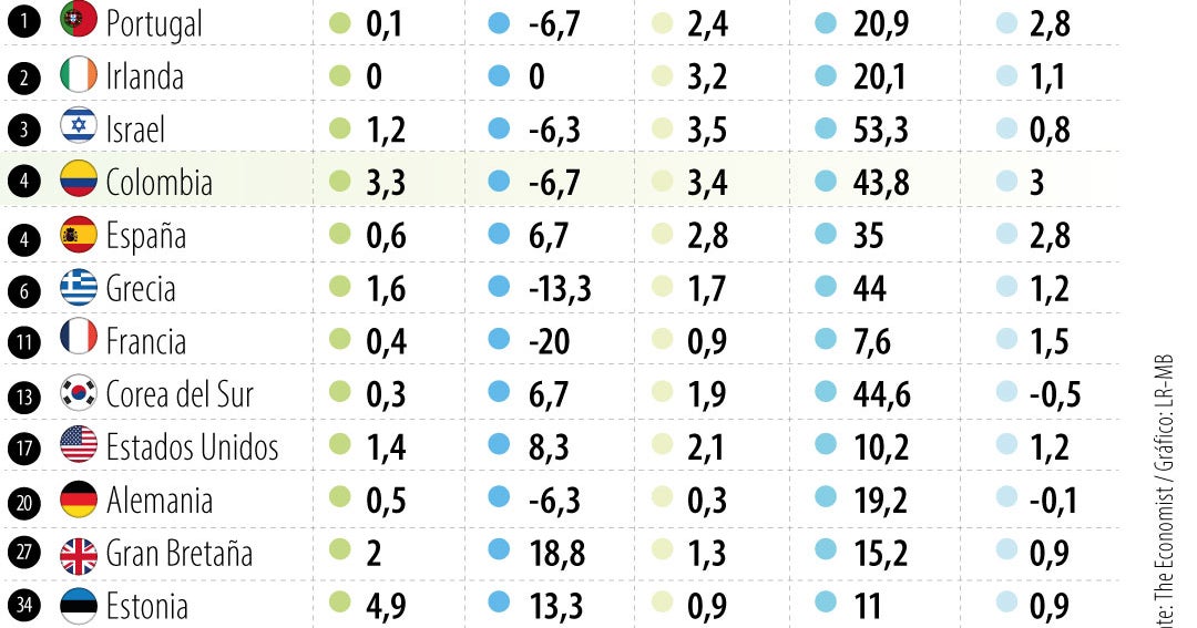 Colombia, entre las 5 mejores economías de la OCDE según The Economist