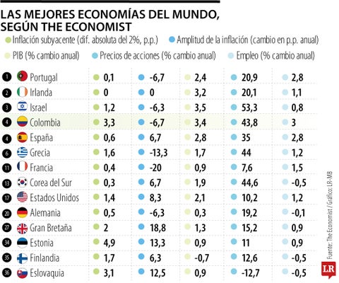 Colombia, en el top 5 de las economías con mejor desempeño, según The Economist