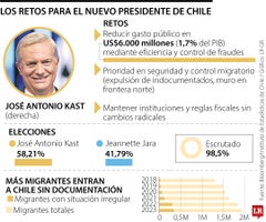 José Antonio Kast vence a comunista Jara y se convierte en nuevo presidente de Chile José Antonio Kast vence a comunista Jara y se convierte en nuevo presidente de Chile