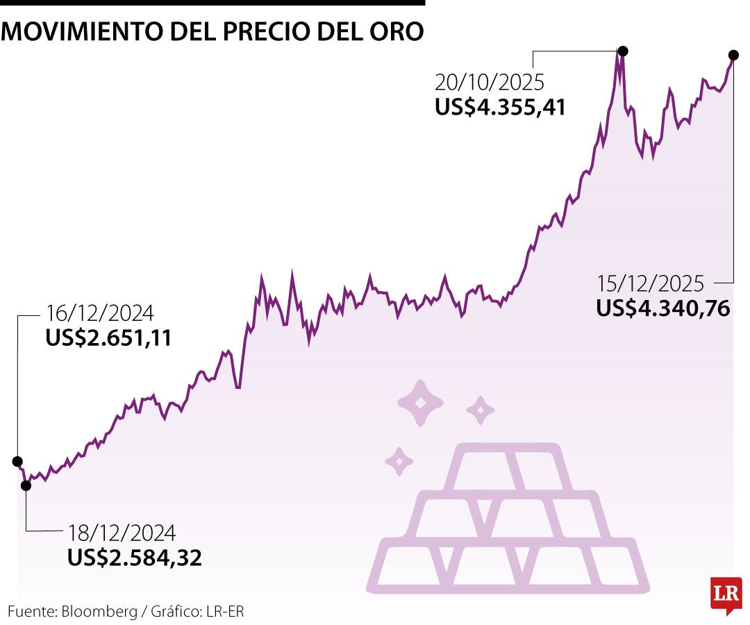 Precio del oro 15 de diciembre de 2025