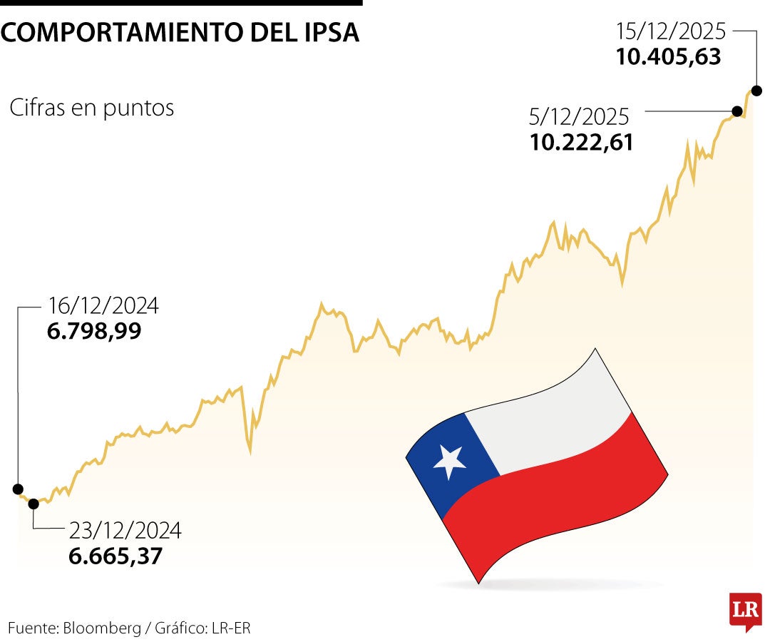 Mercados chilenos operan positivos ante esperado triunfo de derechista José Kast