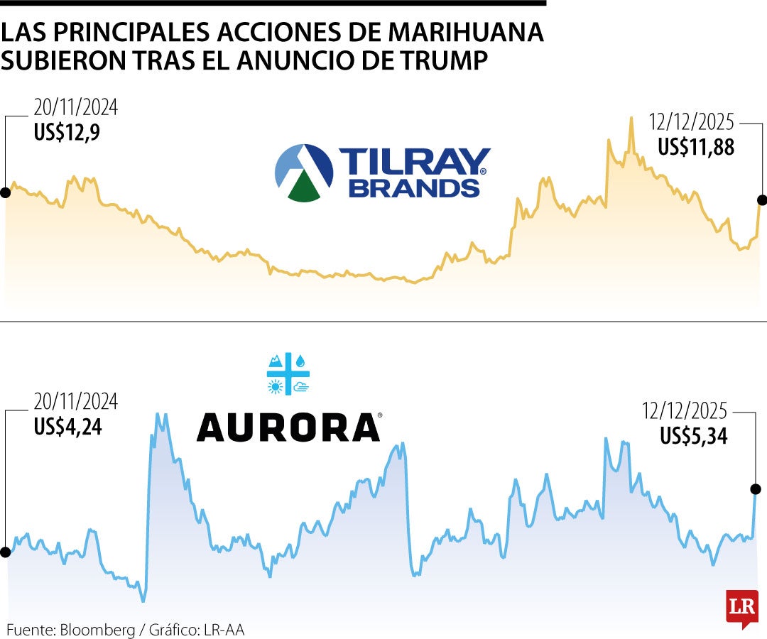 Acciones de marihuana se impulsan tras la búsqueda de Trump por reclasificar el cannabis