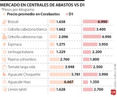 Hacer mercado en Corabastos puede costar hasta la mitad de lo que cuesta en D1