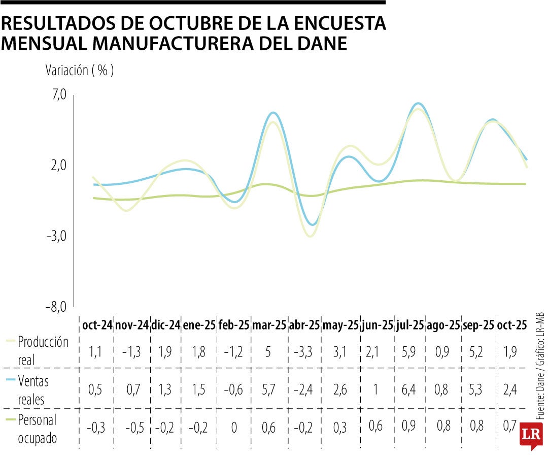 Encuesta mensual manufacturera de octubre