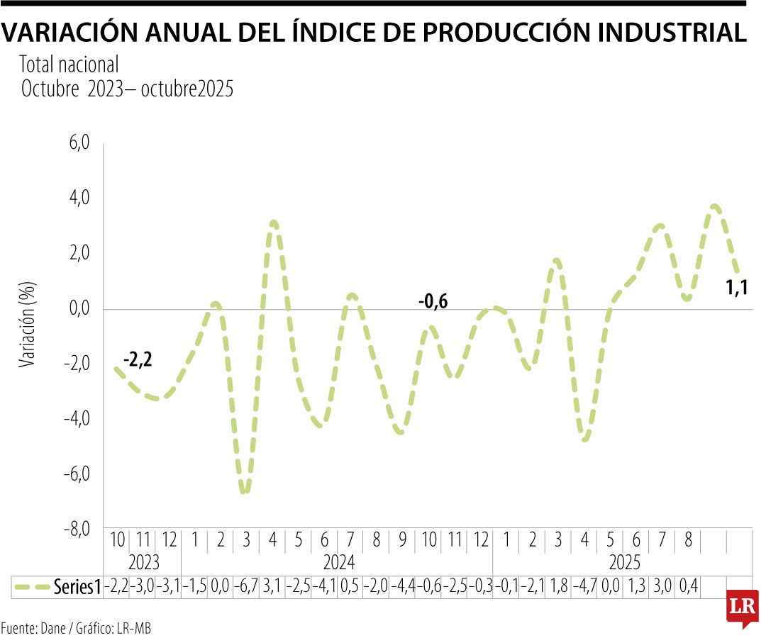 Producción industrial de octubre 2025