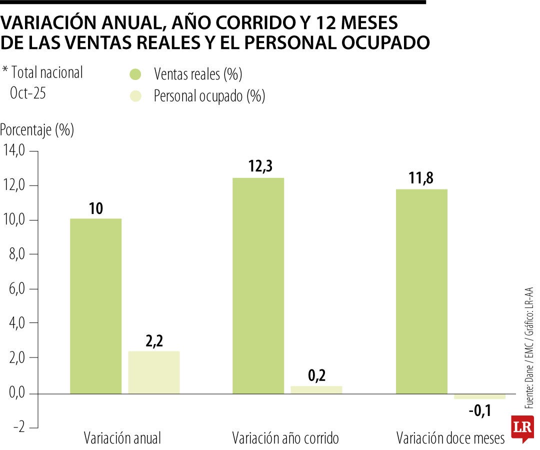 Comercio minorista octubre 2025