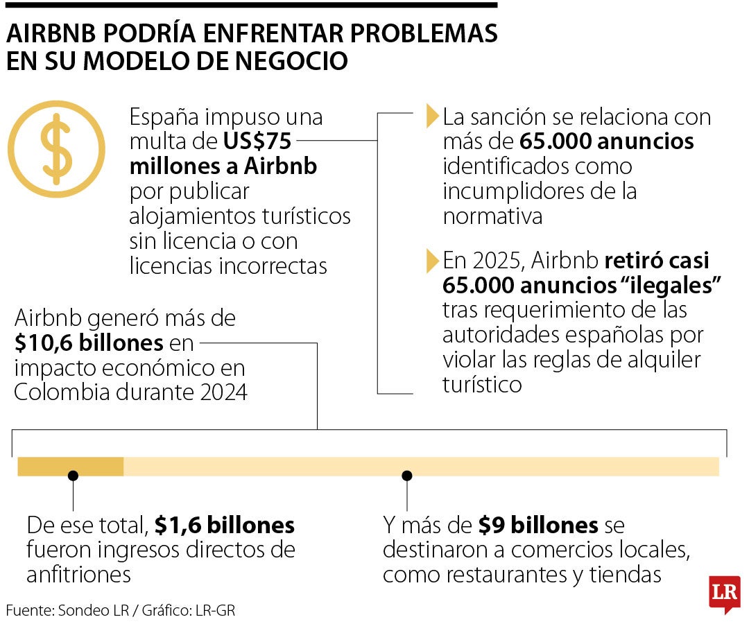 España multa a Airbnb por US$75 millones y fortalece regulación a alojamientos turísticos
