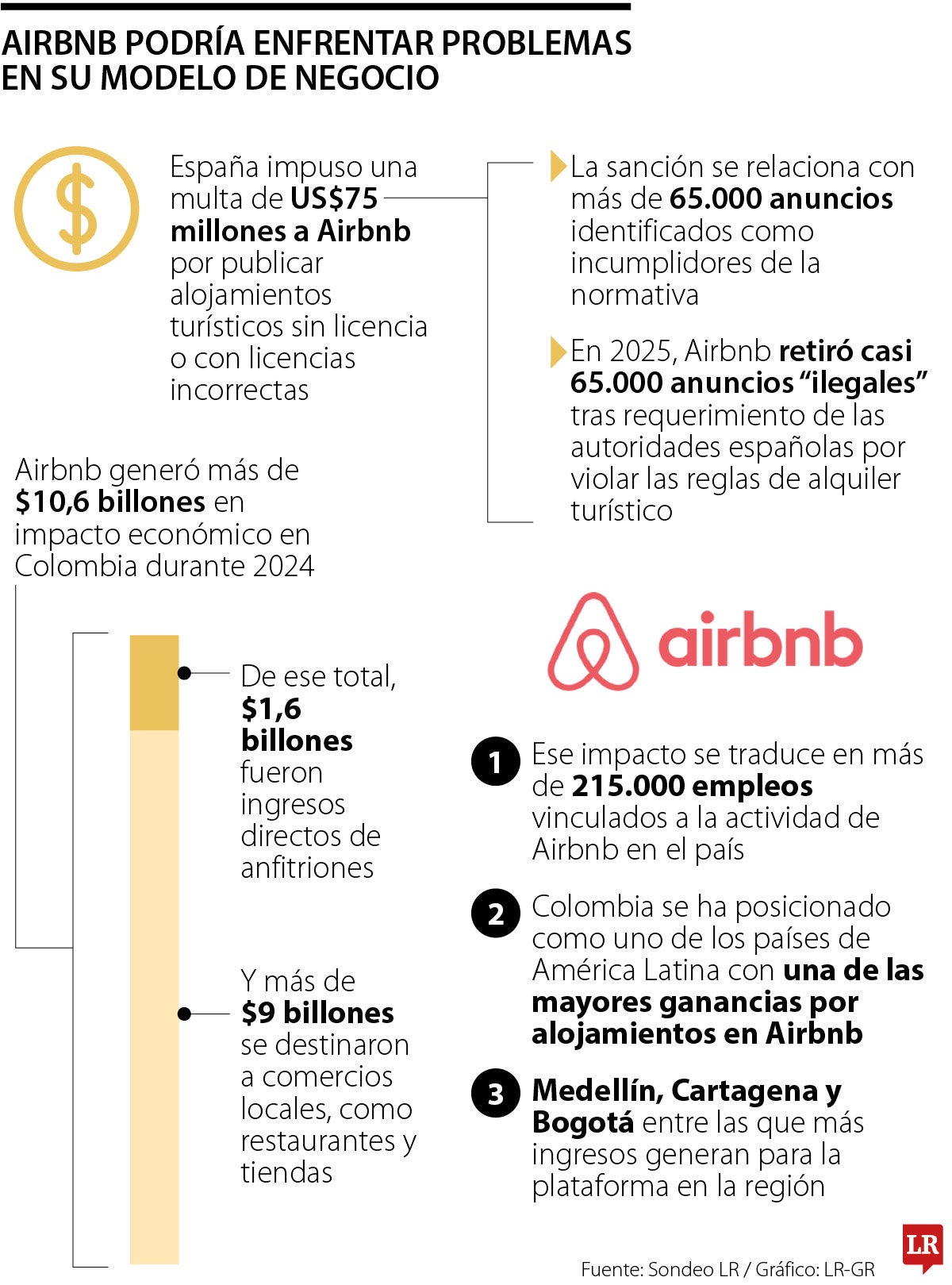 España multa a Airbnb por US$75 millones y fortalece regulación a alojamientos turísticos