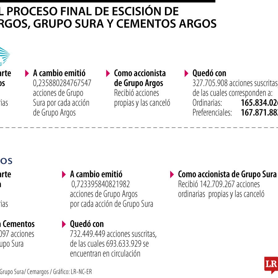 Fin del GEA: Se realiza la escisión histórica de Grupo Argos, Sura y Cemargos.
