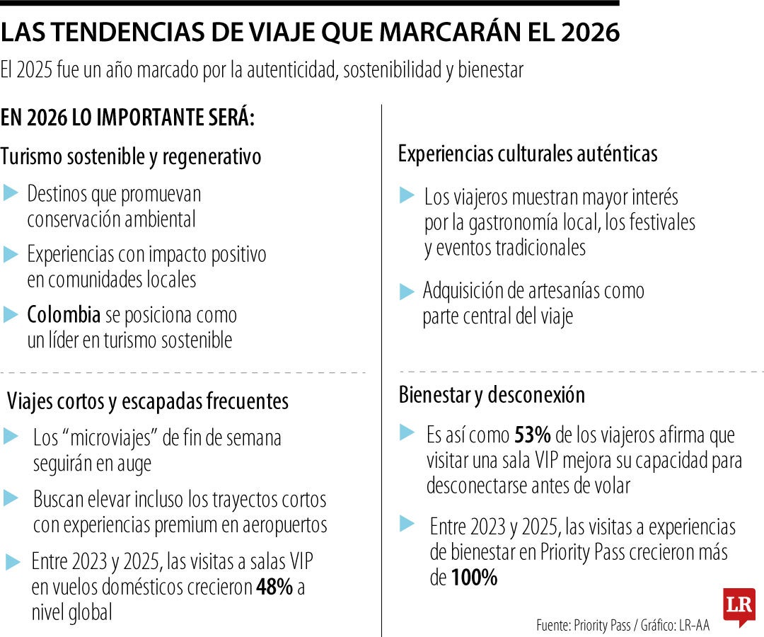 Algunas tendencias que liderarán los viajes en 2026
