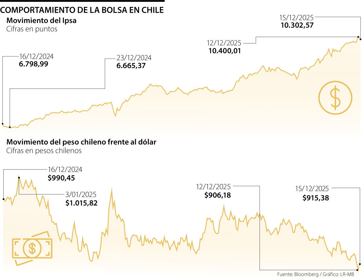Mercado chileno ya había descontado el triunfo de José Antonio Kast