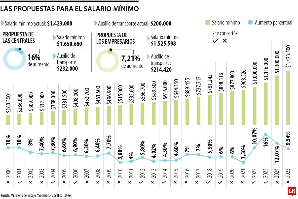 Ni empresarios ni sindicatos cedieron frente a propuestas del salario mínimo