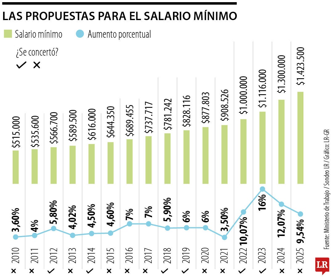 Ni empresarios ni sindicatos cedieron frente a propuestas del salario mínimo