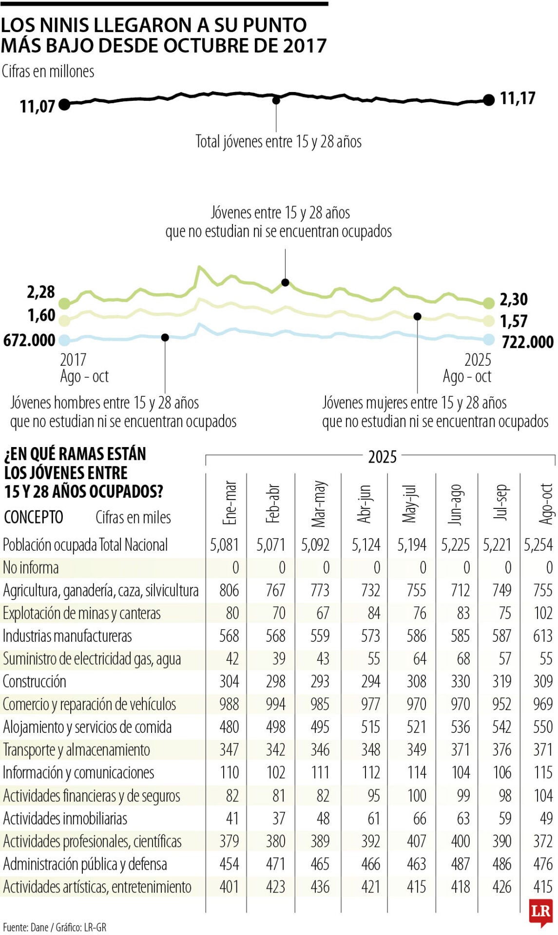 Hubo 2,3 millones de ninis en el trimestre móvil agosto-octubre