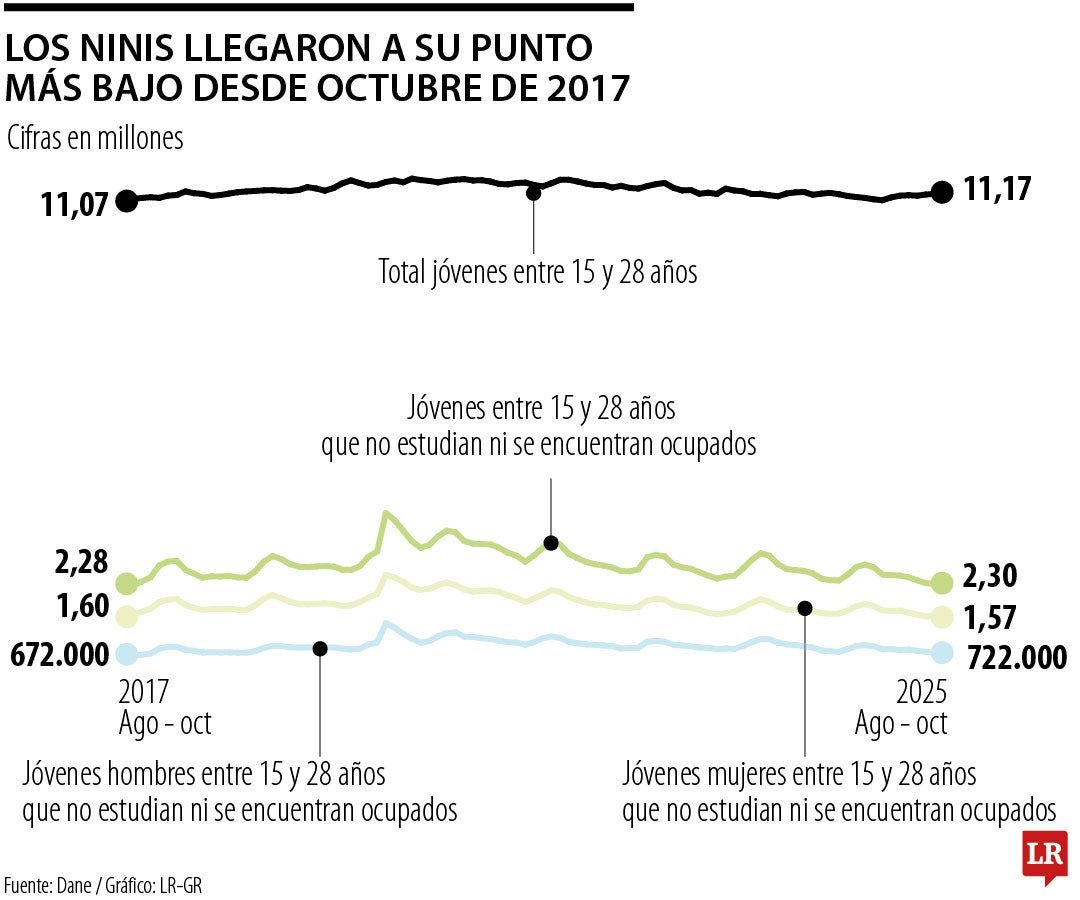 Ninis llegaron a 2,3 millones entre agosto y octubre de 2025