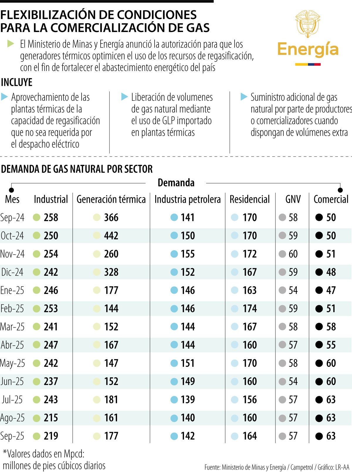 Gobierno habilita uso de excedentes de regasificación para ampliar la oferta de gas