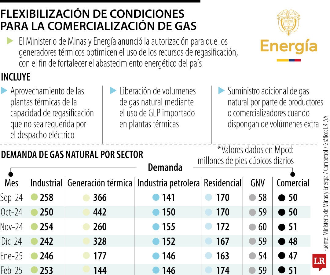 Gobierno habilita uso de excedentes de regasificación para ampliar la oferta de gas
